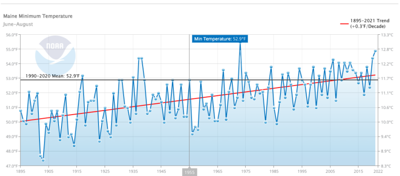New Maine Averages